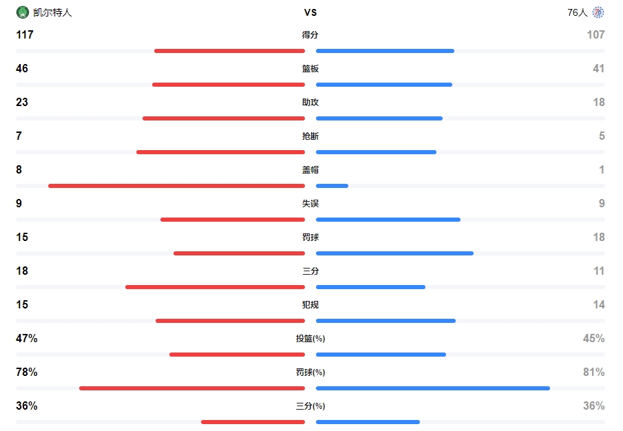 NBA常规赛2023年11月16日战报: 凯尔特人vs76人，凯尔特人击败76人