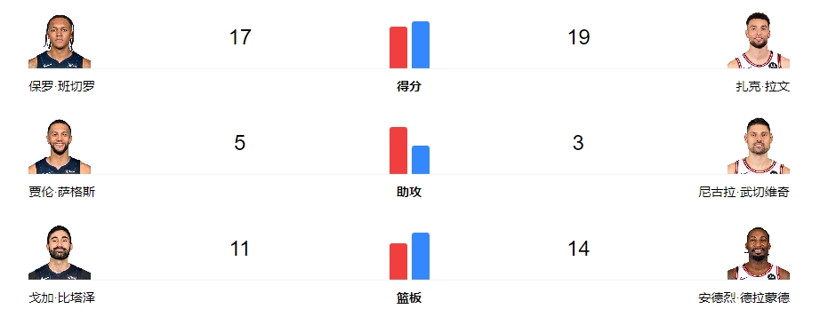 NBA常规赛2023年11月16日战报: 魔术vs公牛，魔术险胜公牛