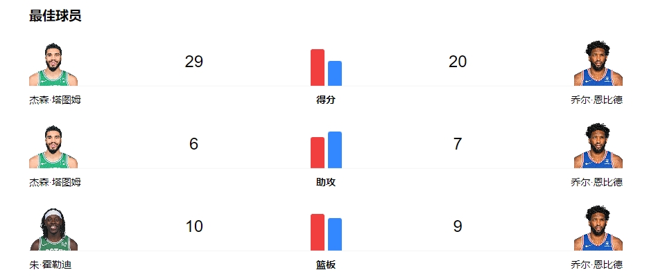 NBA常规赛2023年11月16日战报: 凯尔特人vs76人，凯尔特人击败76人