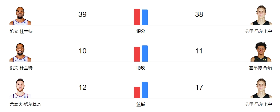 NBA常规赛2023年11月20日战报: 太阳vs爵士，加时两场，最终太阳获胜