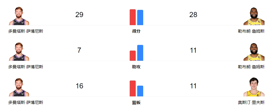 NBA常规赛2023年11月16日战报: 国王vs湖人，詹姆斯首发上场