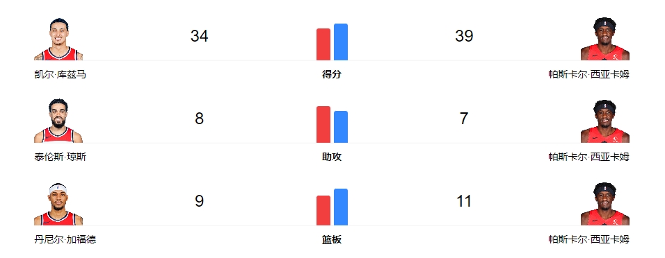 NBA常规赛2023年11月14日战报: 奇才vs猛龙，奇才不敌猛龙