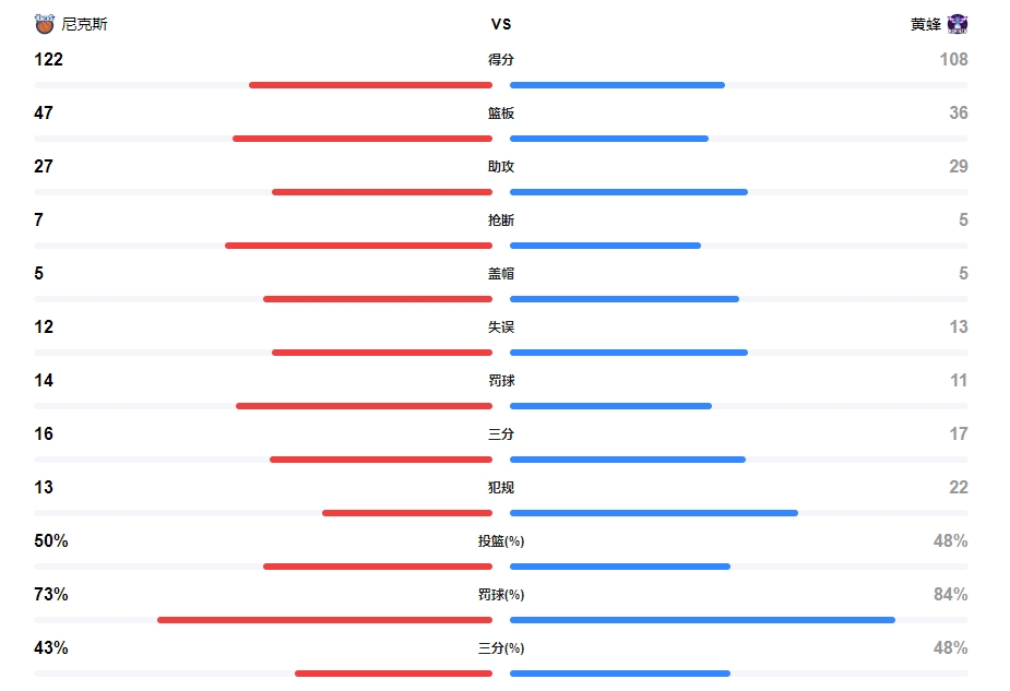 NBA常规赛2023年11月19日战报: 尼克斯vs黄蜂，尼克斯战胜黄蜂，贾伦·布伦森发挥出色