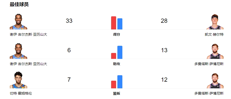 NBA常规赛2023年11月11日战报: 国王vs雷霆，国王战胜雷霆