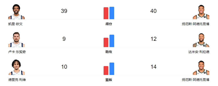 NBA常规赛2023年11月19日战报: 独行侠vs雄鹿，字母哥爆砍40分