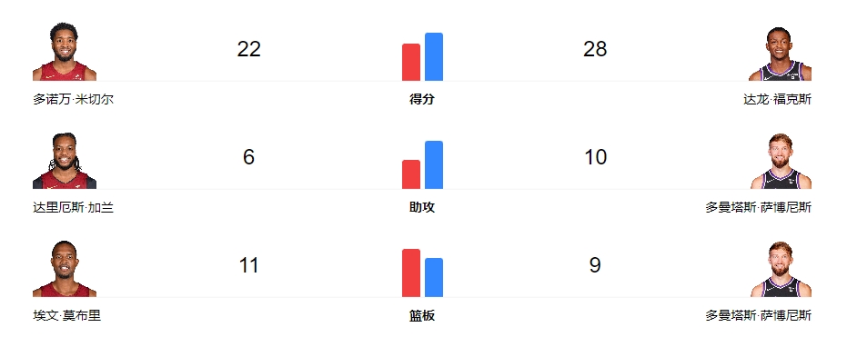 NBA常规赛2023年11月14日战报: 骑士vs国王，骑士不敌国王